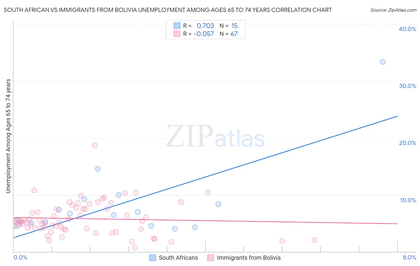 South African vs Immigrants from Bolivia Unemployment Among Ages 65 to 74 years