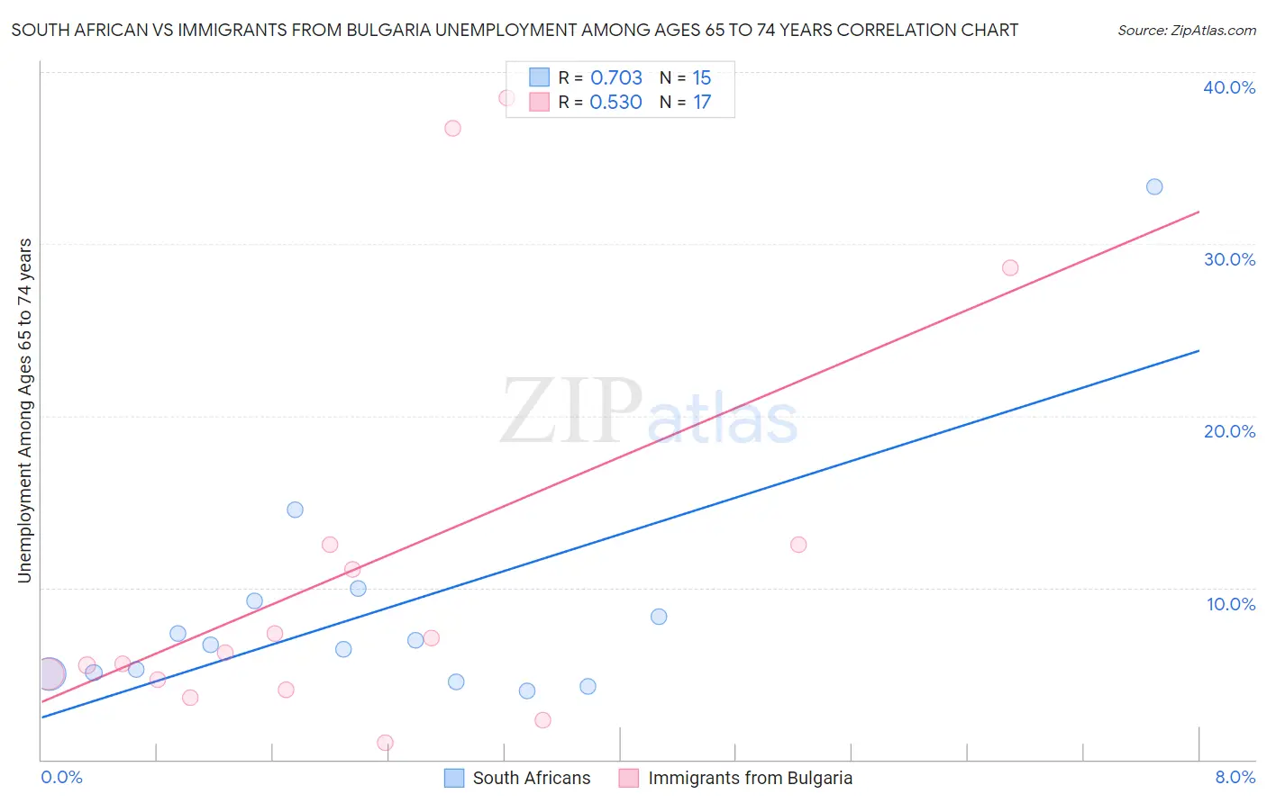 South African vs Immigrants from Bulgaria Unemployment Among Ages 65 to 74 years