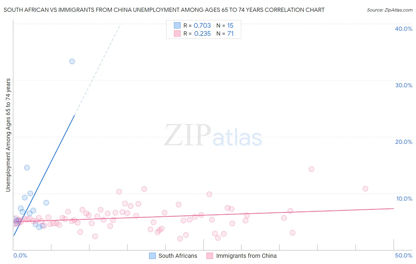 South African vs Immigrants from China Unemployment Among Ages 65 to 74 years