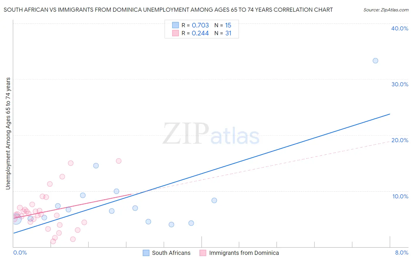 South African vs Immigrants from Dominica Unemployment Among Ages 65 to 74 years