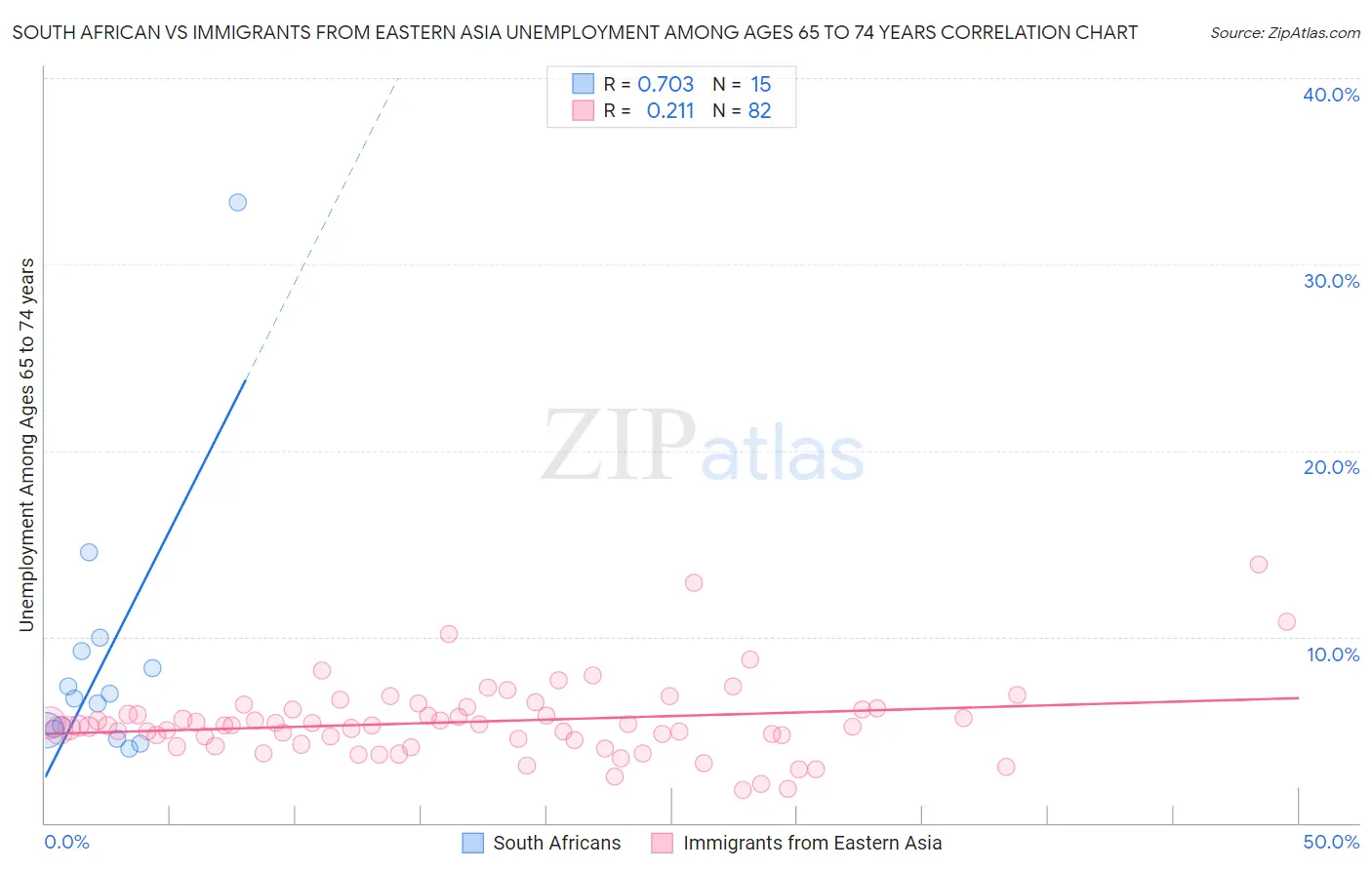 South African vs Immigrants from Eastern Asia Unemployment Among Ages 65 to 74 years