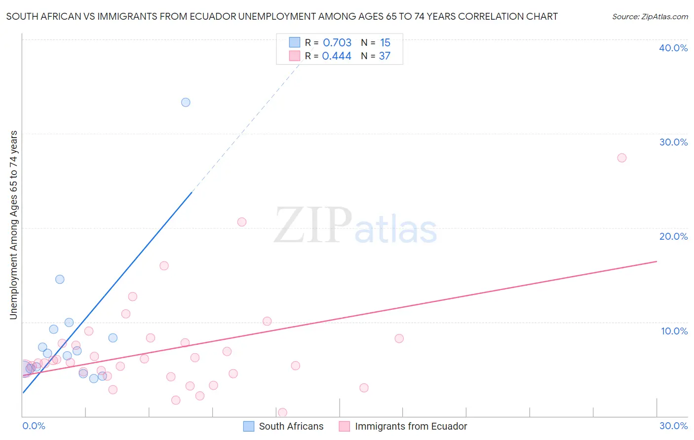 South African vs Immigrants from Ecuador Unemployment Among Ages 65 to 74 years