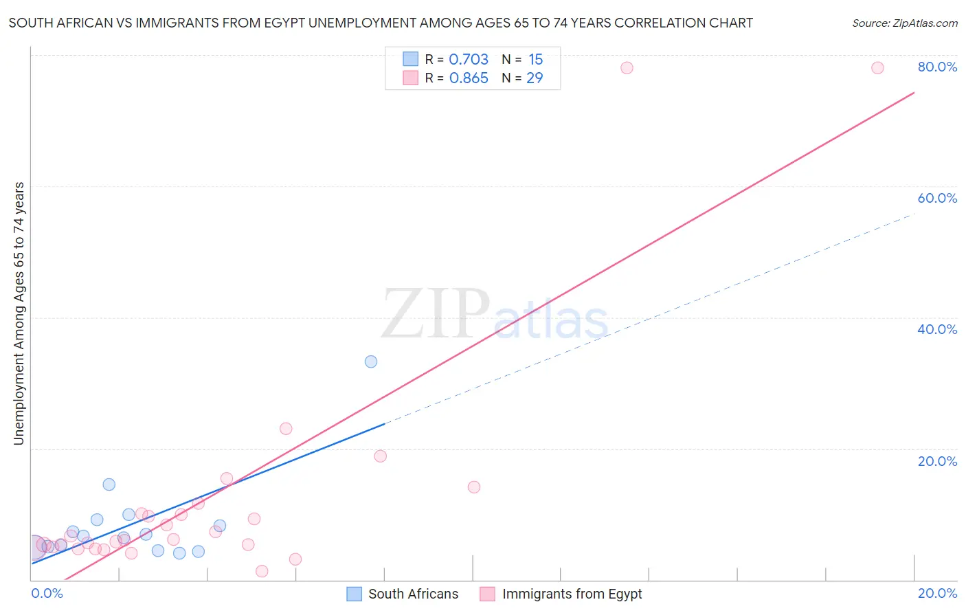 South African vs Immigrants from Egypt Unemployment Among Ages 65 to 74 years