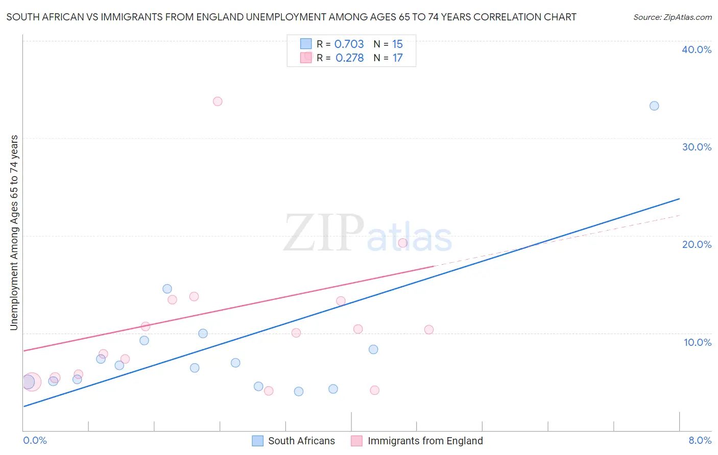 South African vs Immigrants from England Unemployment Among Ages 65 to 74 years