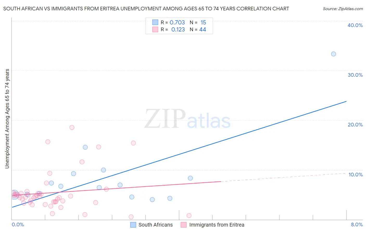 South African vs Immigrants from Eritrea Unemployment Among Ages 65 to 74 years