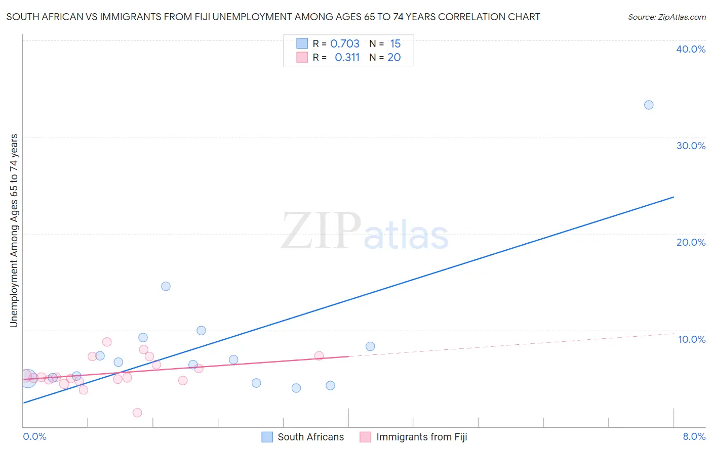 South African vs Immigrants from Fiji Unemployment Among Ages 65 to 74 years