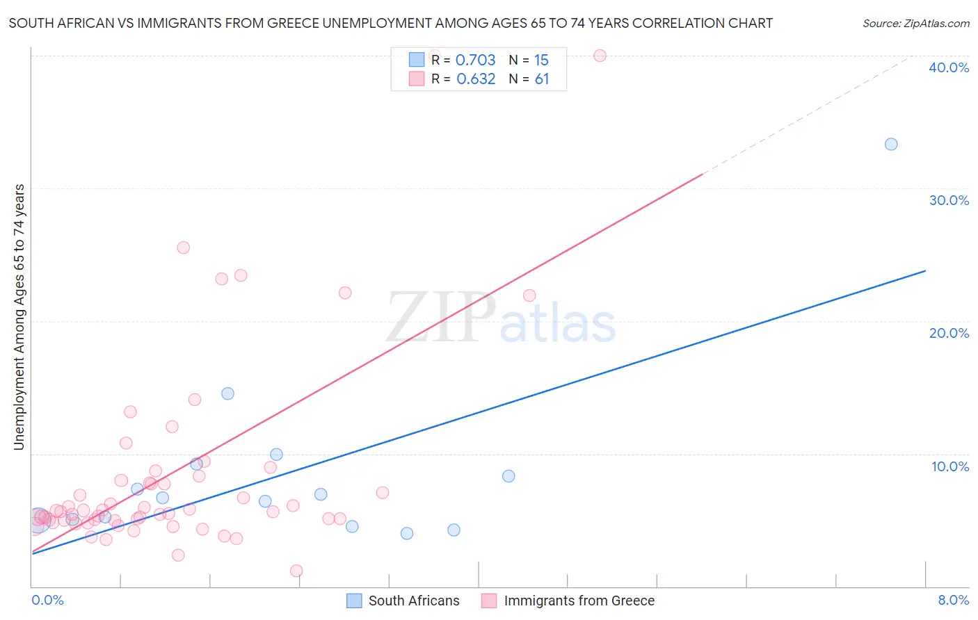 South African vs Immigrants from Greece Unemployment Among Ages 65 to 74 years