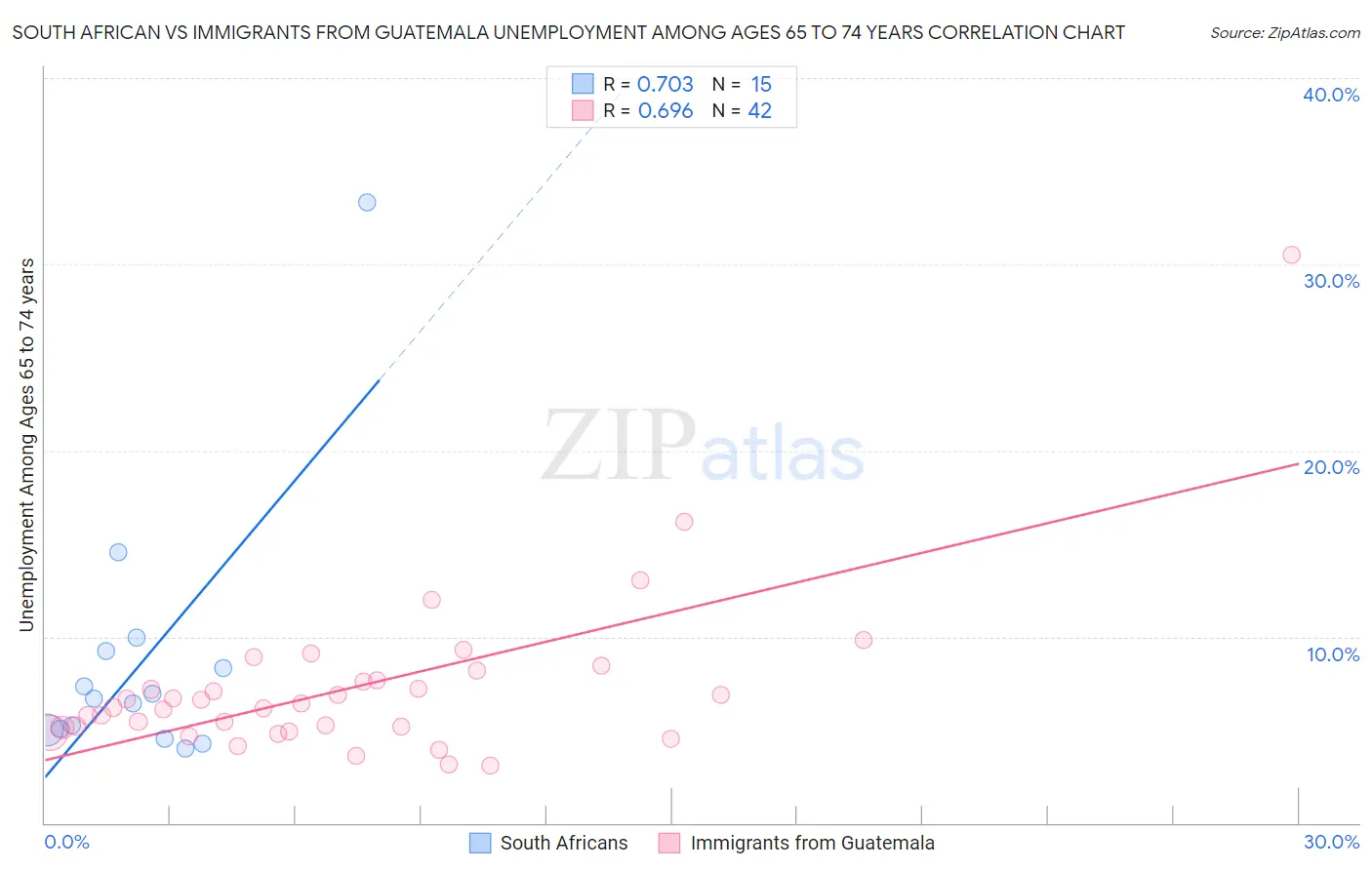 South African vs Immigrants from Guatemala Unemployment Among Ages 65 to 74 years