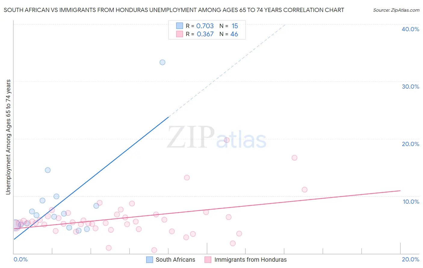 South African vs Immigrants from Honduras Unemployment Among Ages 65 to 74 years