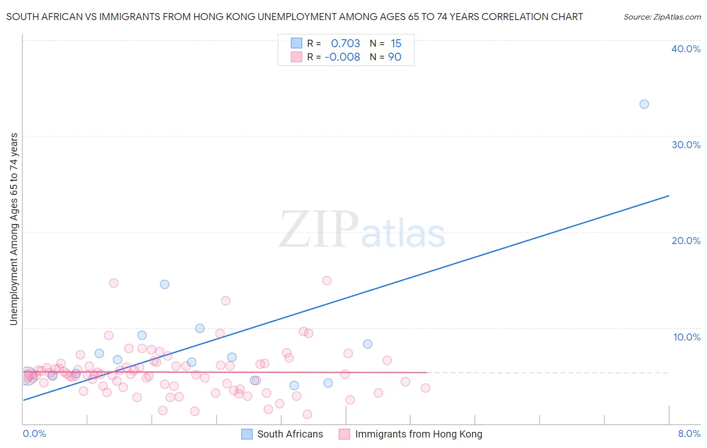 South African vs Immigrants from Hong Kong Unemployment Among Ages 65 to 74 years