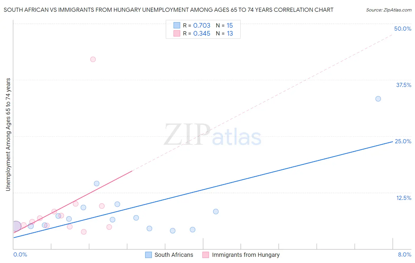 South African vs Immigrants from Hungary Unemployment Among Ages 65 to 74 years