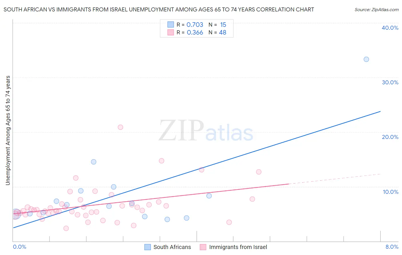 South African vs Immigrants from Israel Unemployment Among Ages 65 to 74 years