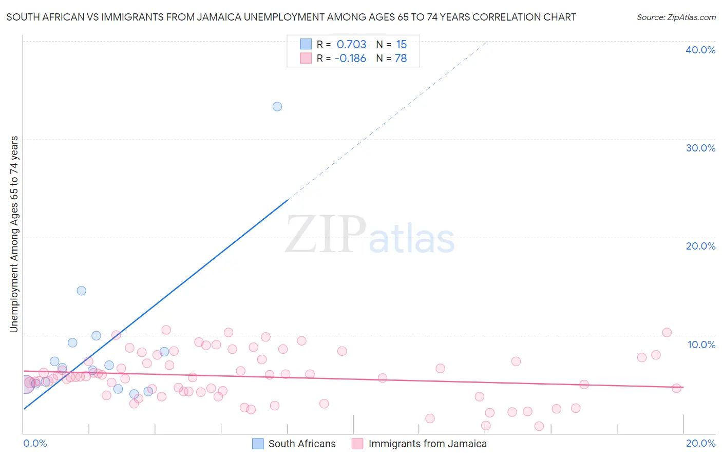 South African vs Immigrants from Jamaica Unemployment Among Ages 65 to 74 years