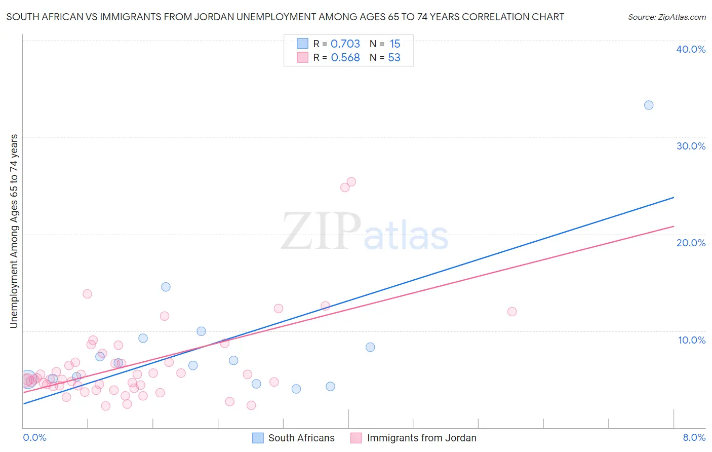 South African vs Immigrants from Jordan Unemployment Among Ages 65 to 74 years