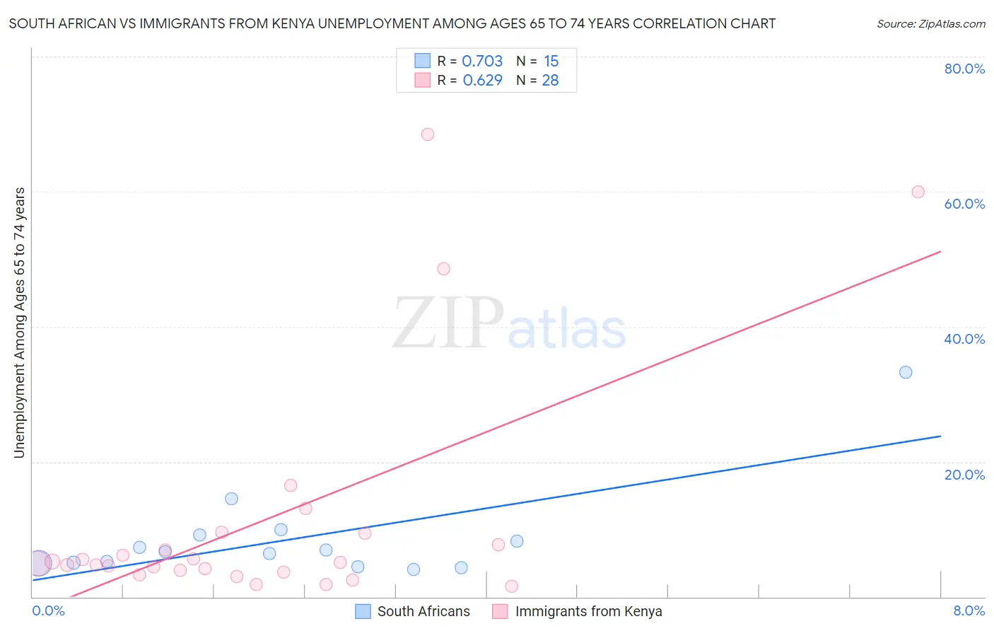 South African vs Immigrants from Kenya Unemployment Among Ages 65 to 74 years