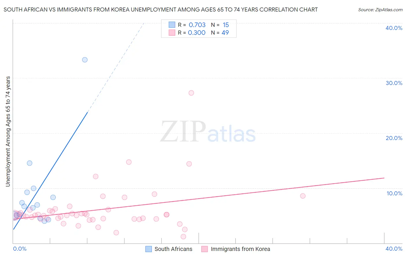 South African vs Immigrants from Korea Unemployment Among Ages 65 to 74 years