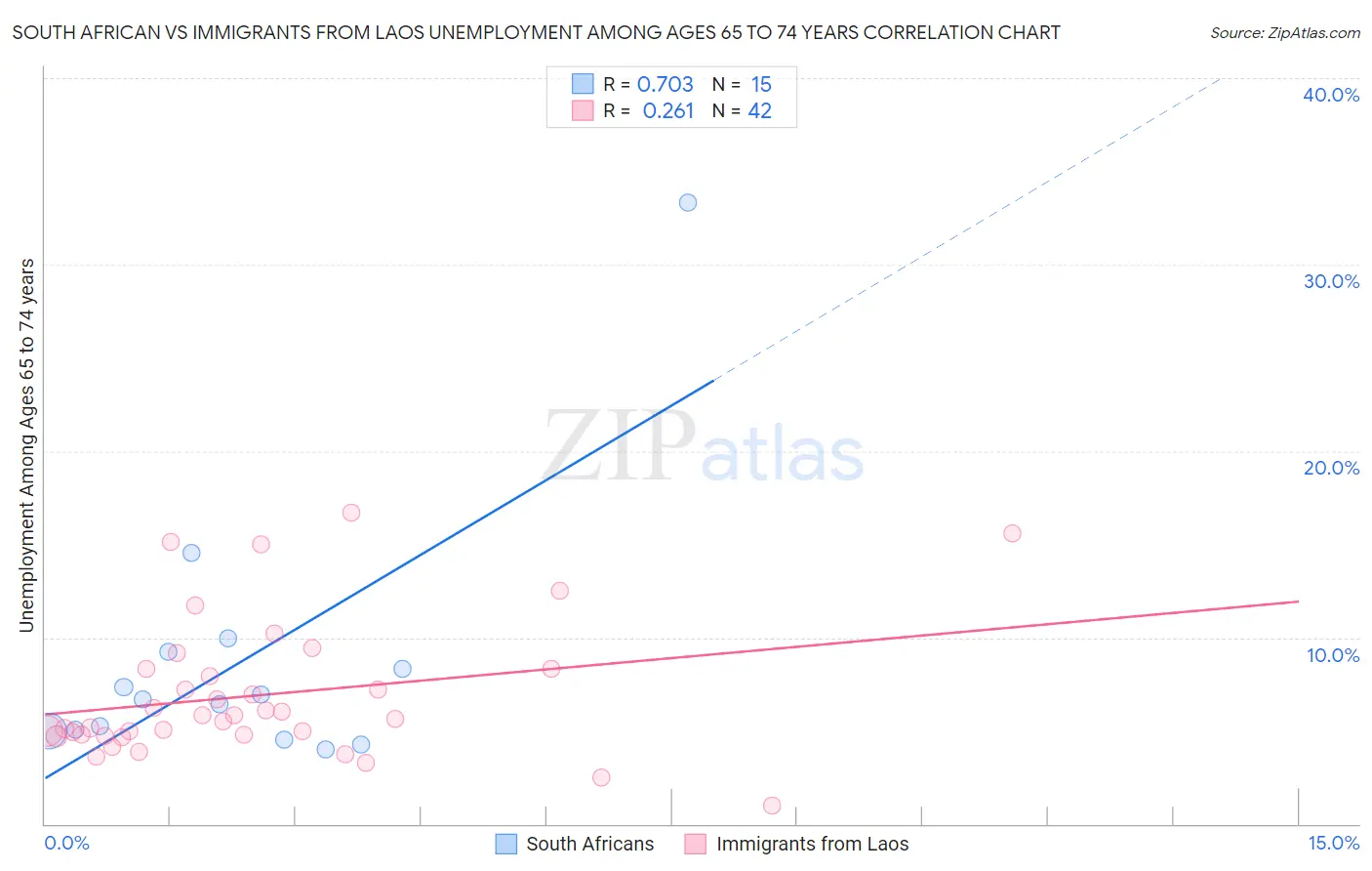 South African vs Immigrants from Laos Unemployment Among Ages 65 to 74 years
