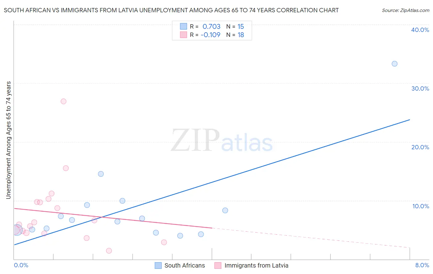 South African vs Immigrants from Latvia Unemployment Among Ages 65 to 74 years