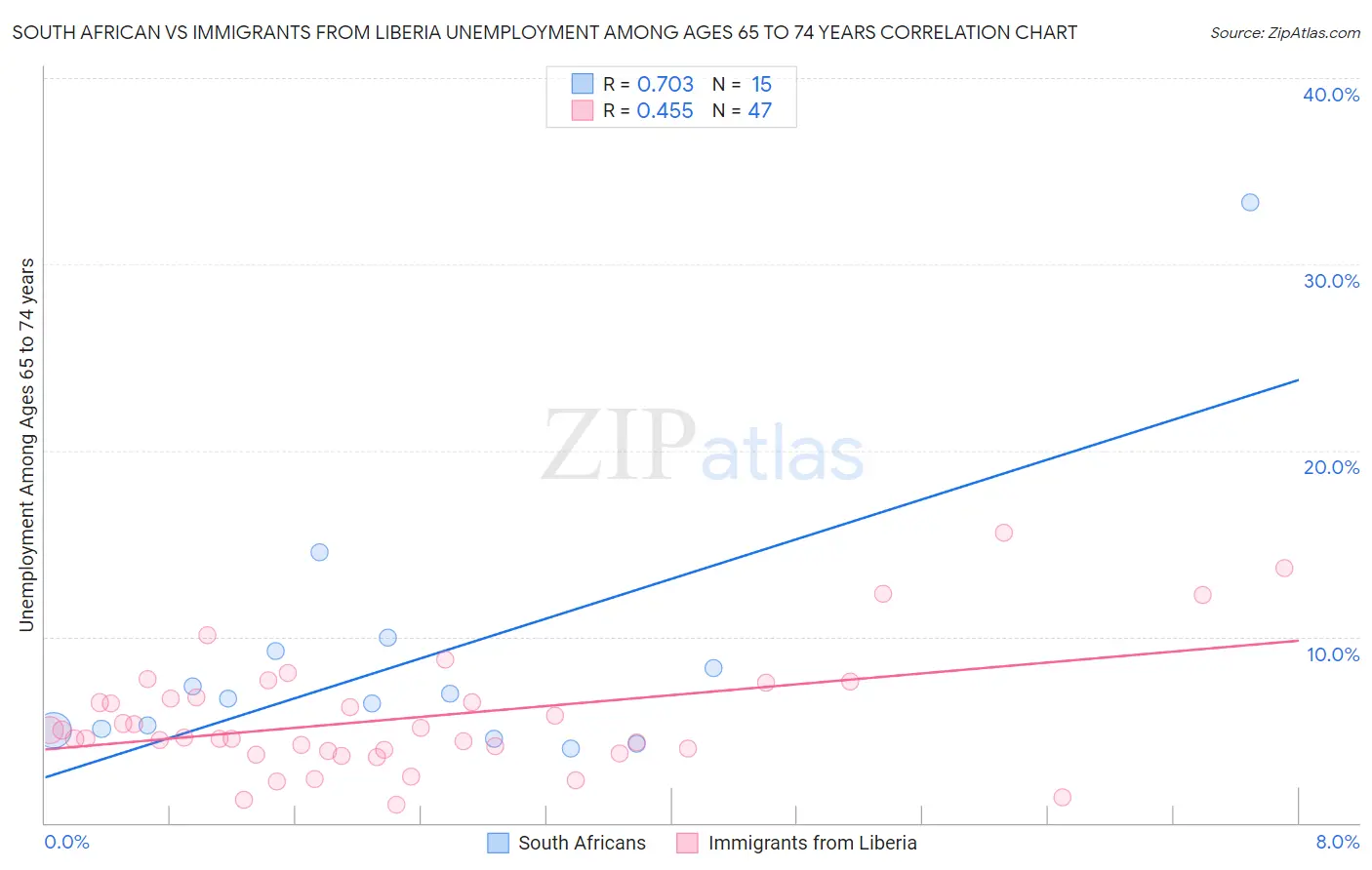 South African vs Immigrants from Liberia Unemployment Among Ages 65 to 74 years