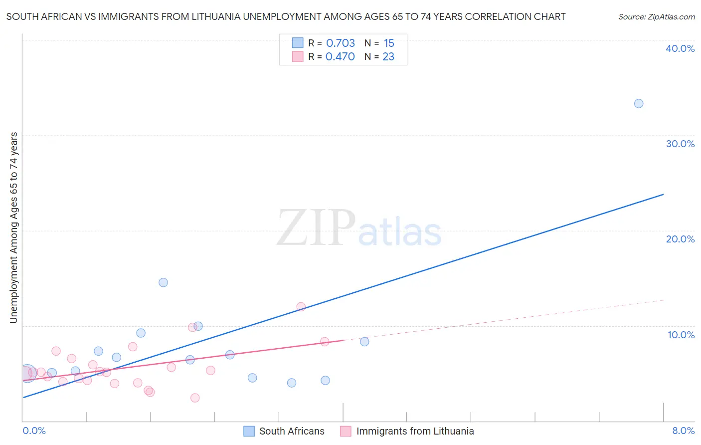 South African vs Immigrants from Lithuania Unemployment Among Ages 65 to 74 years