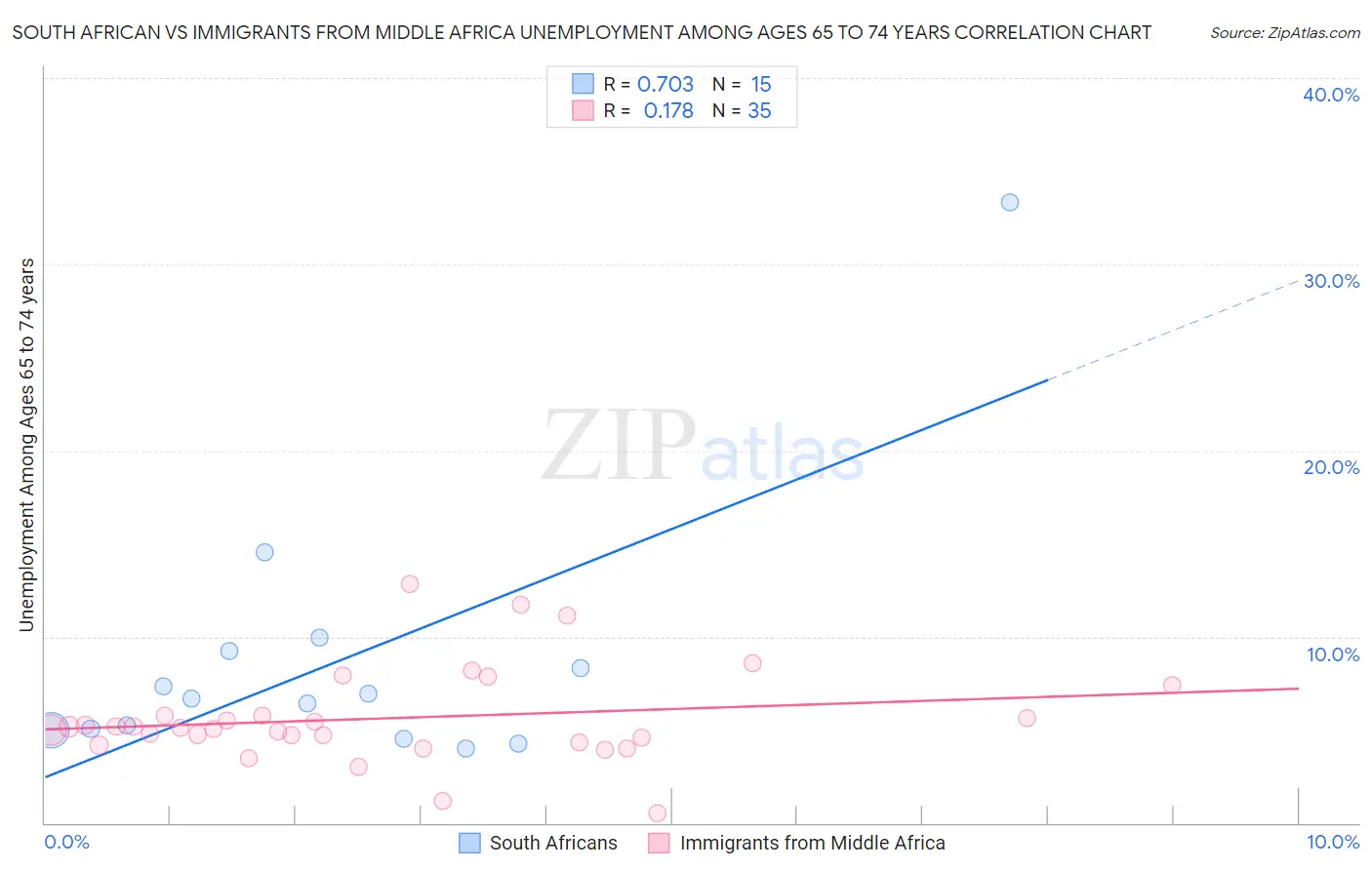 South African vs Immigrants from Middle Africa Unemployment Among Ages 65 to 74 years