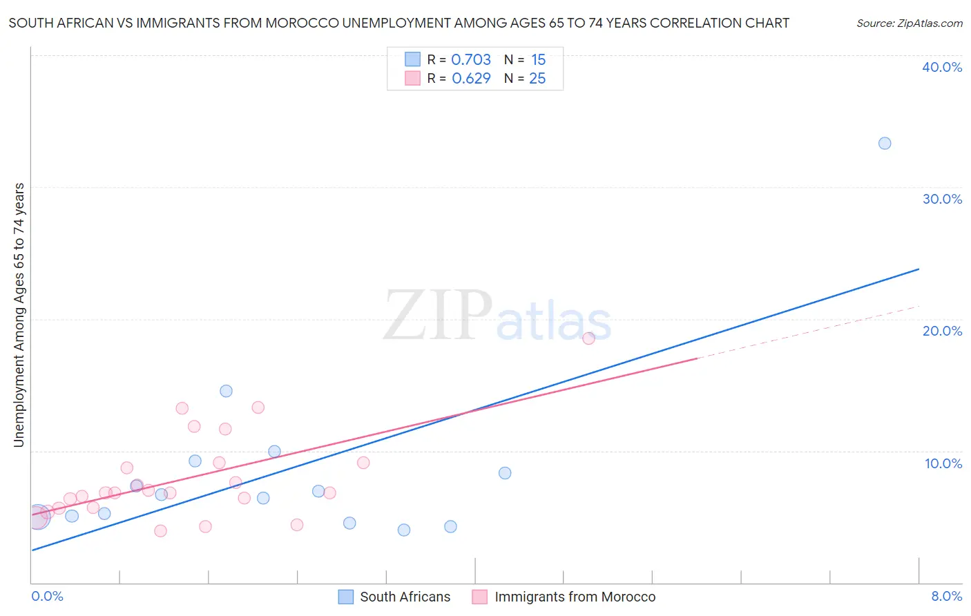 South African vs Immigrants from Morocco Unemployment Among Ages 65 to 74 years