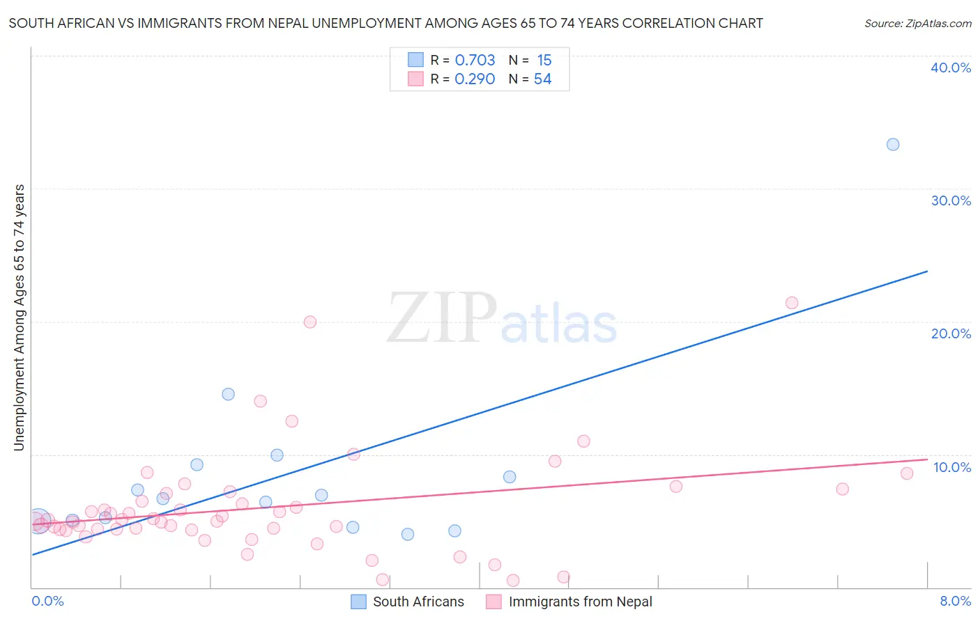 South African vs Immigrants from Nepal Unemployment Among Ages 65 to 74 years