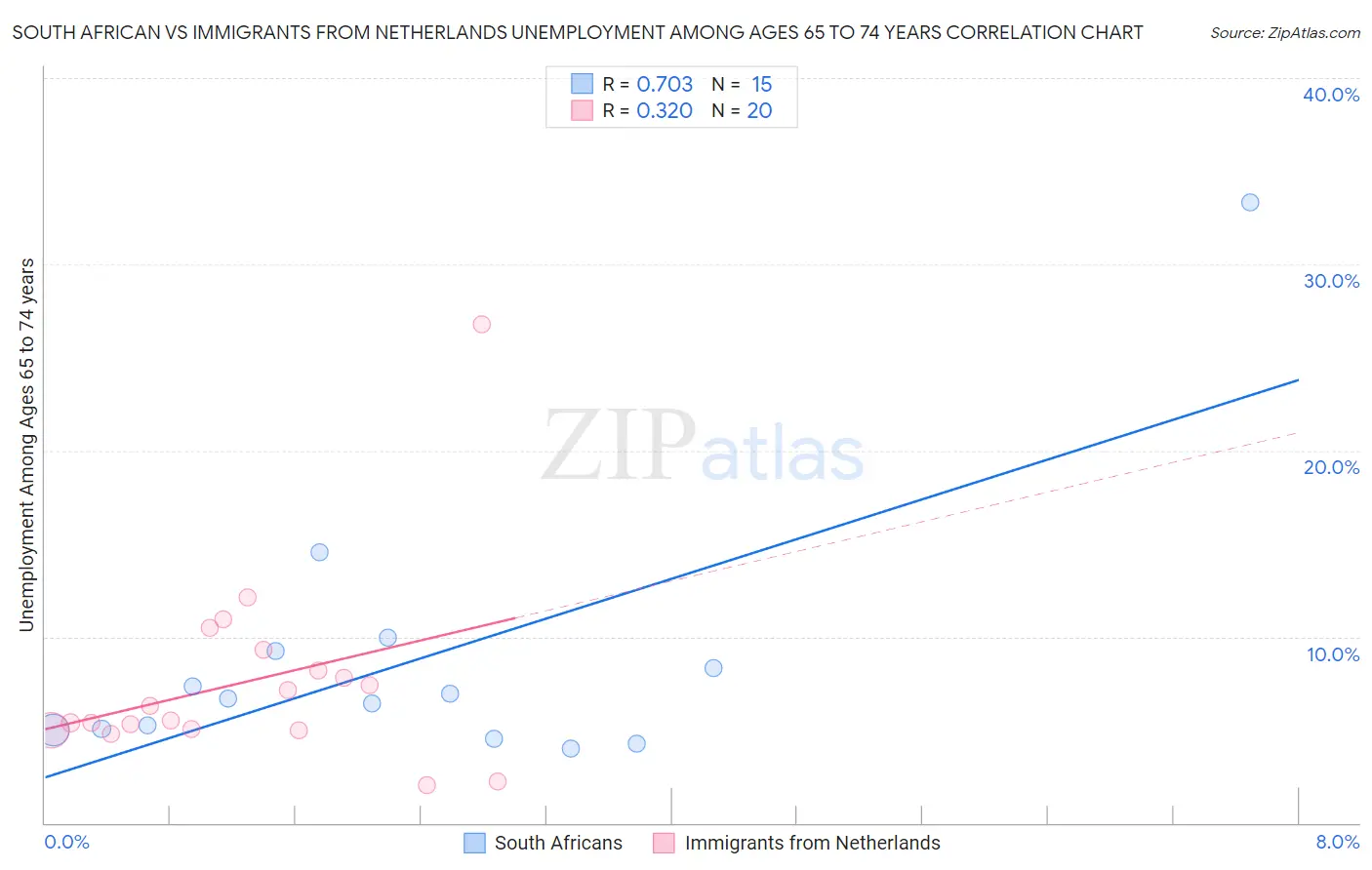 South African vs Immigrants from Netherlands Unemployment Among Ages 65 to 74 years