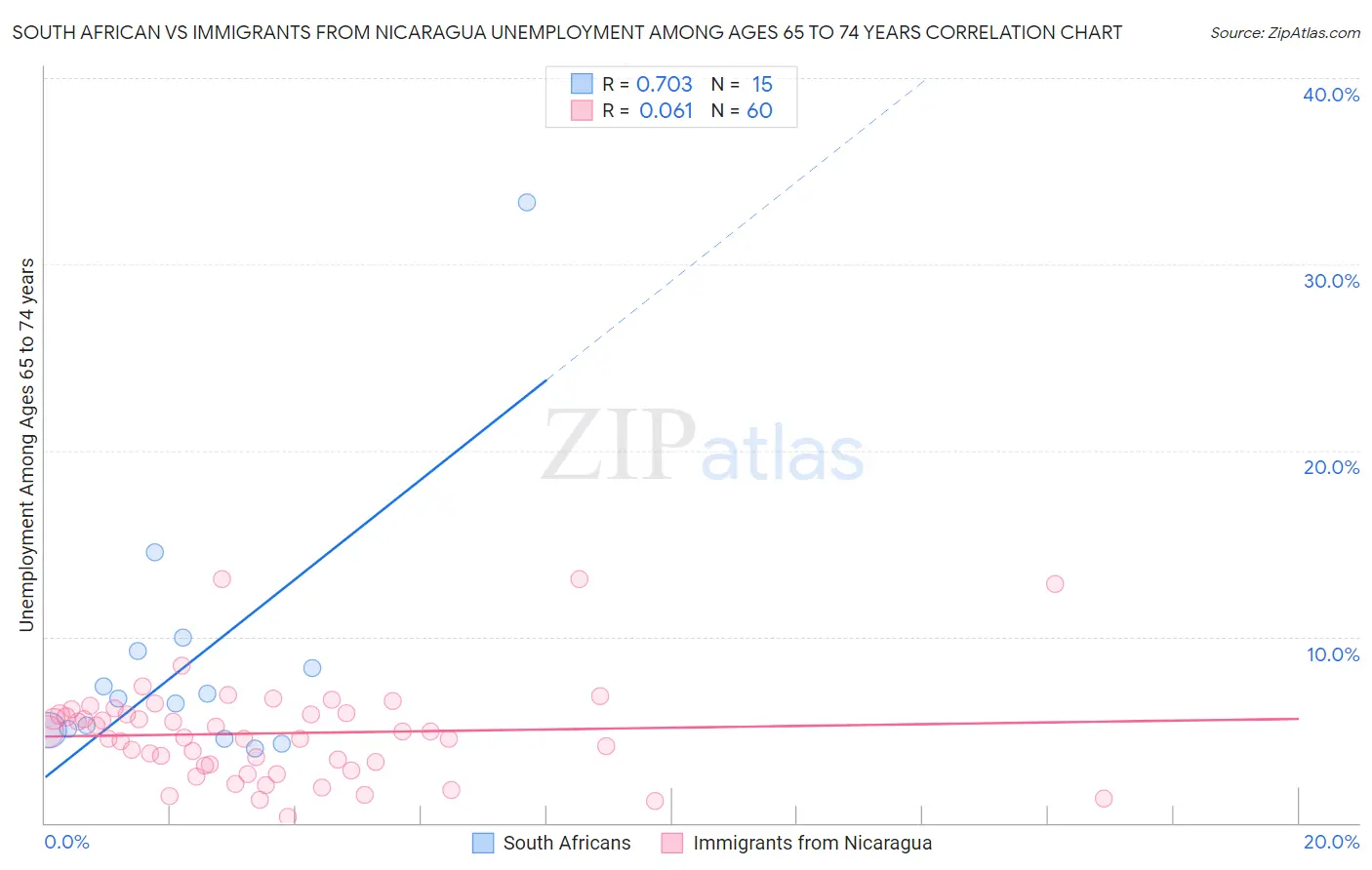 South African vs Immigrants from Nicaragua Unemployment Among Ages 65 to 74 years