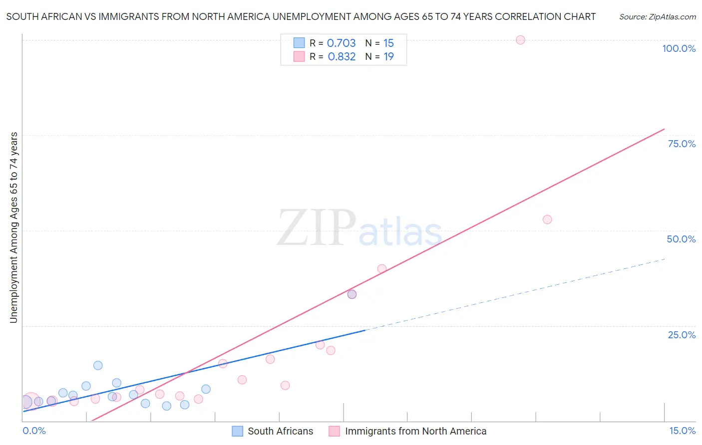 South African vs Immigrants from North America Unemployment Among Ages 65 to 74 years