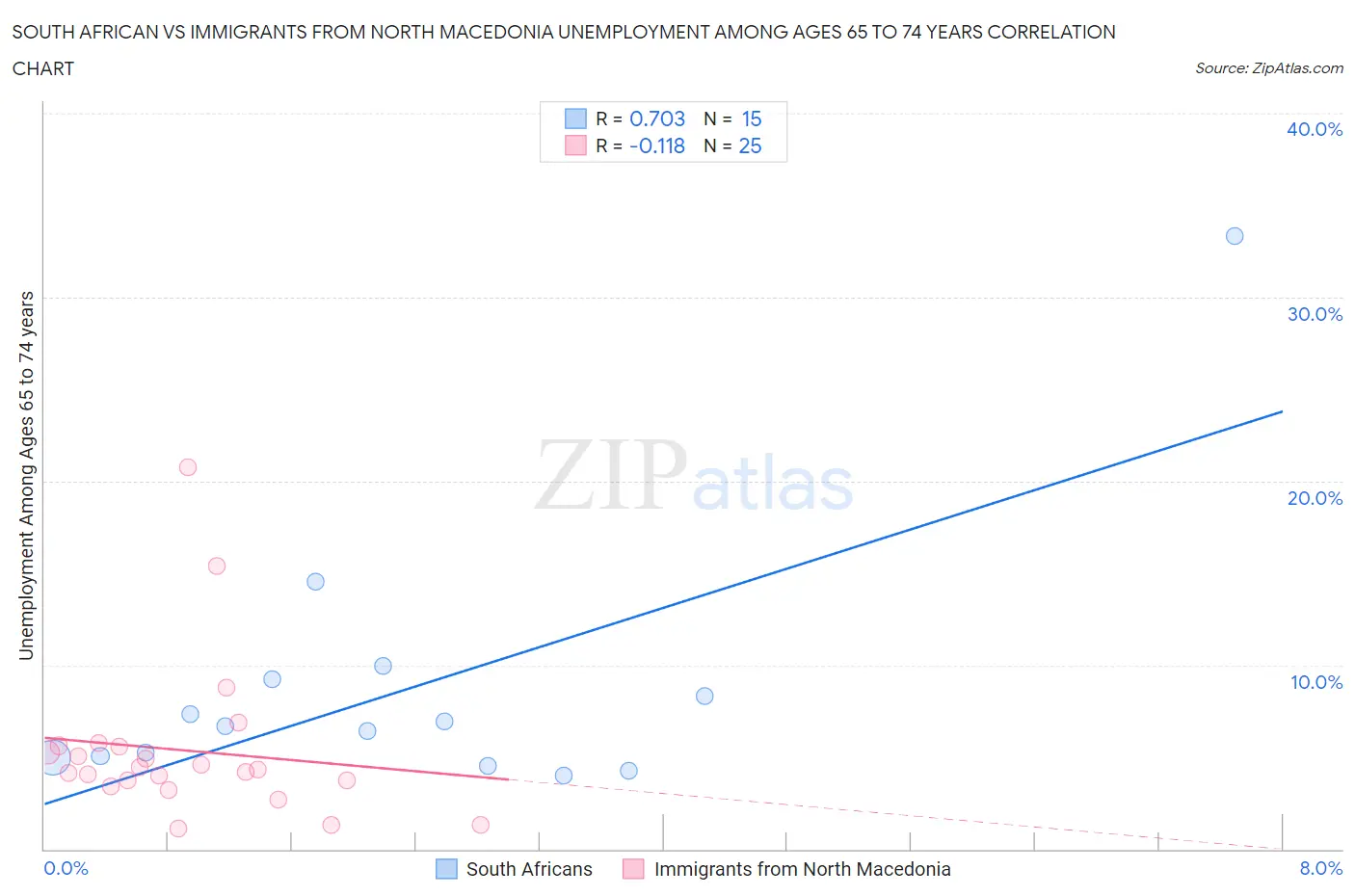 South African vs Immigrants from North Macedonia Unemployment Among Ages 65 to 74 years
