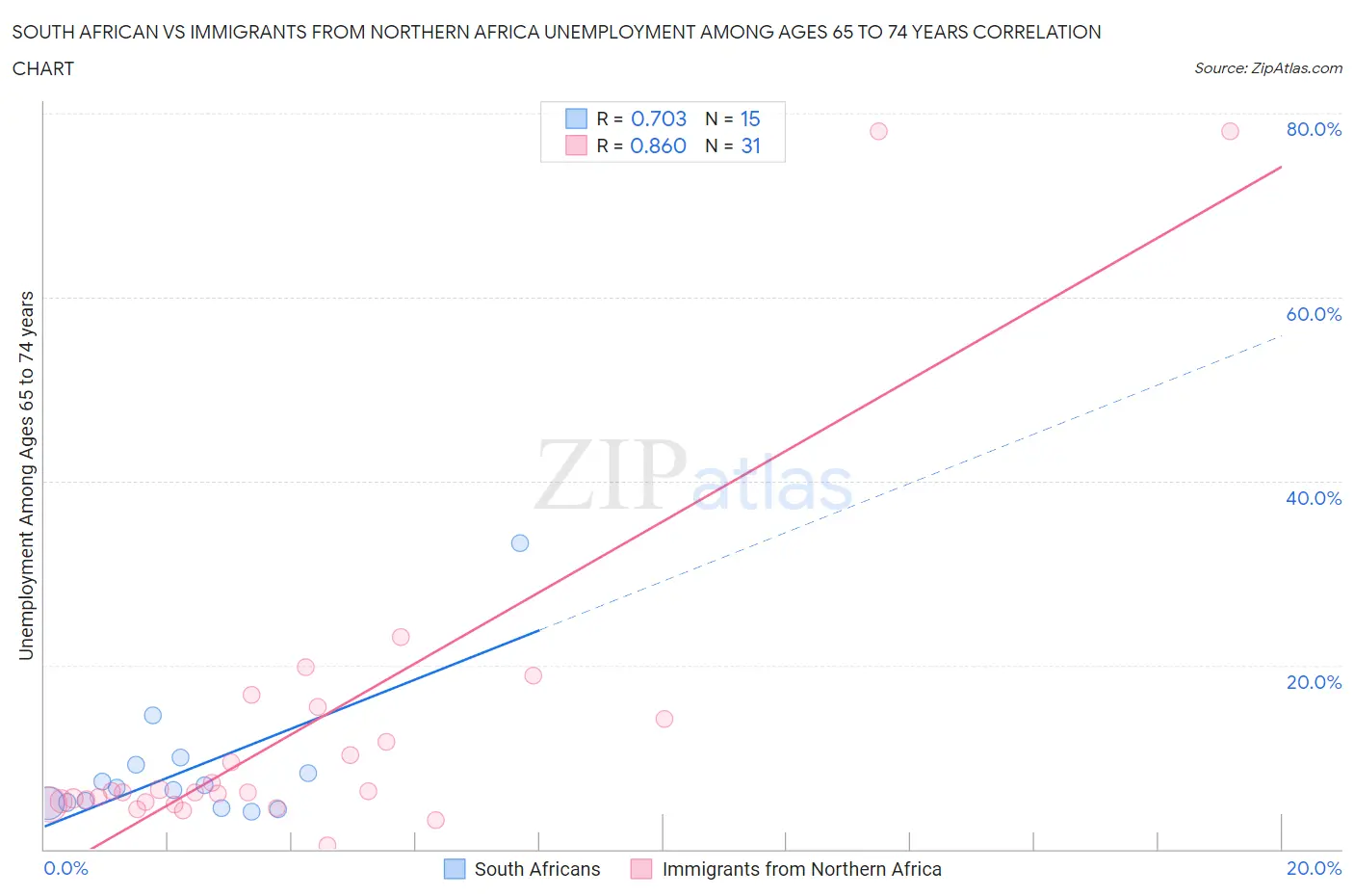 South African vs Immigrants from Northern Africa Unemployment Among Ages 65 to 74 years