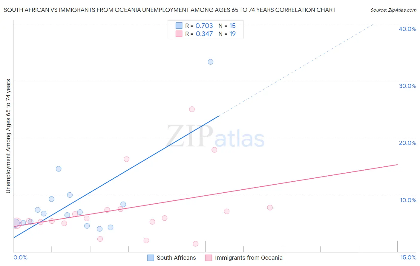 South African vs Immigrants from Oceania Unemployment Among Ages 65 to 74 years