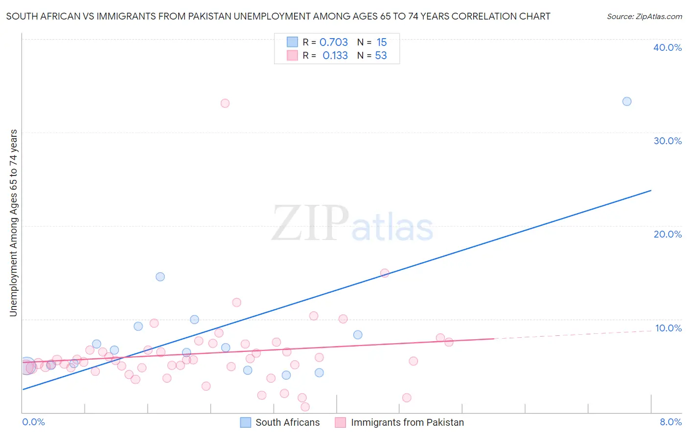 South African vs Immigrants from Pakistan Unemployment Among Ages 65 to 74 years