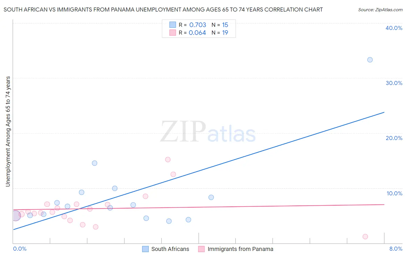 South African vs Immigrants from Panama Unemployment Among Ages 65 to 74 years