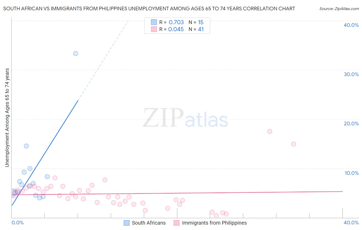 South African vs Immigrants from Philippines Unemployment Among Ages 65 to 74 years