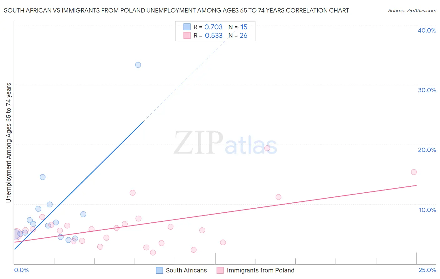 South African vs Immigrants from Poland Unemployment Among Ages 65 to 74 years