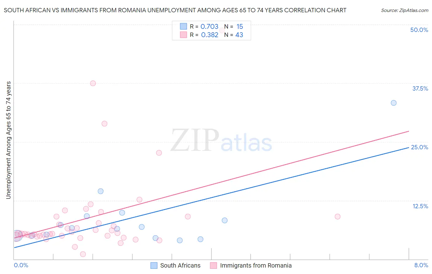 South African vs Immigrants from Romania Unemployment Among Ages 65 to 74 years
