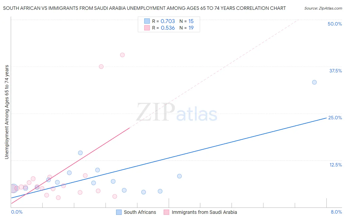 South African vs Immigrants from Saudi Arabia Unemployment Among Ages 65 to 74 years