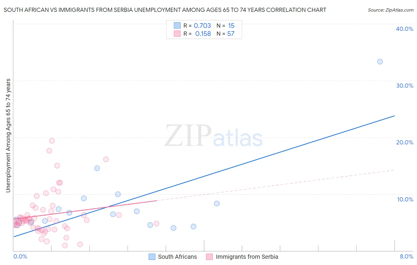 South African vs Immigrants from Serbia Unemployment Among Ages 65 to 74 years
