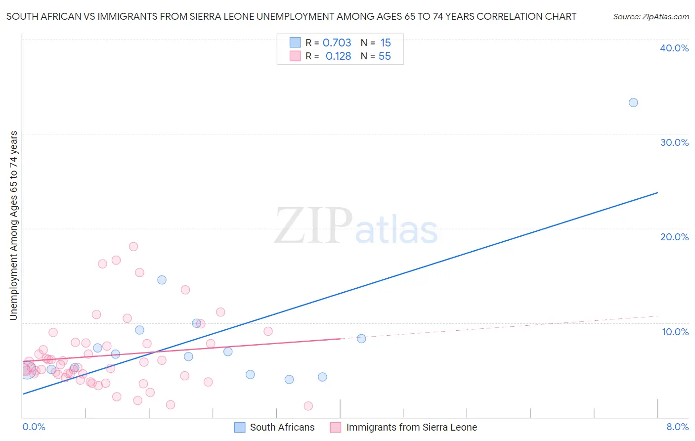 South African vs Immigrants from Sierra Leone Unemployment Among Ages 65 to 74 years