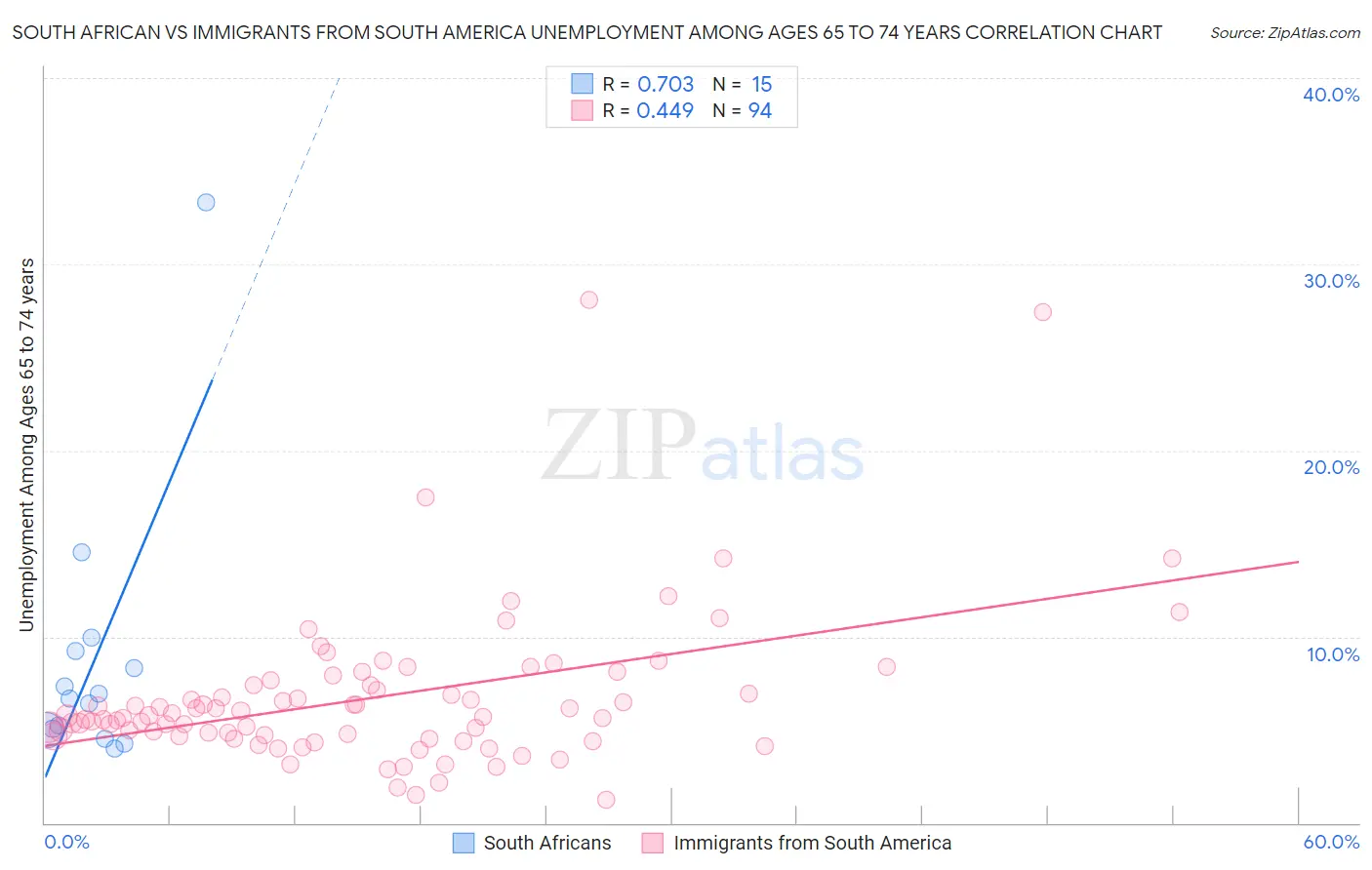 South African vs Immigrants from South America Unemployment Among Ages 65 to 74 years