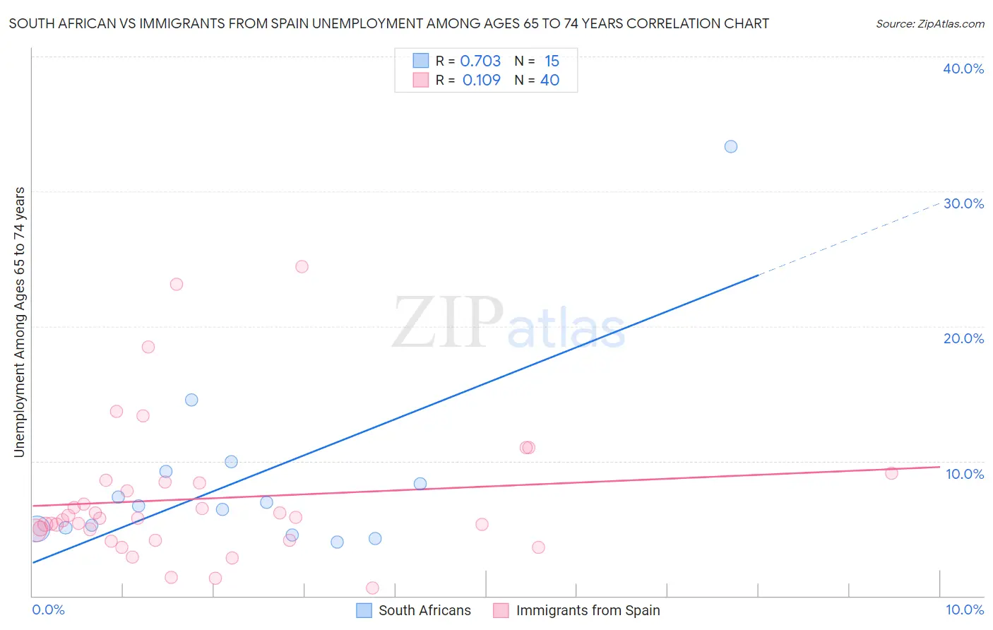 South African vs Immigrants from Spain Unemployment Among Ages 65 to 74 years