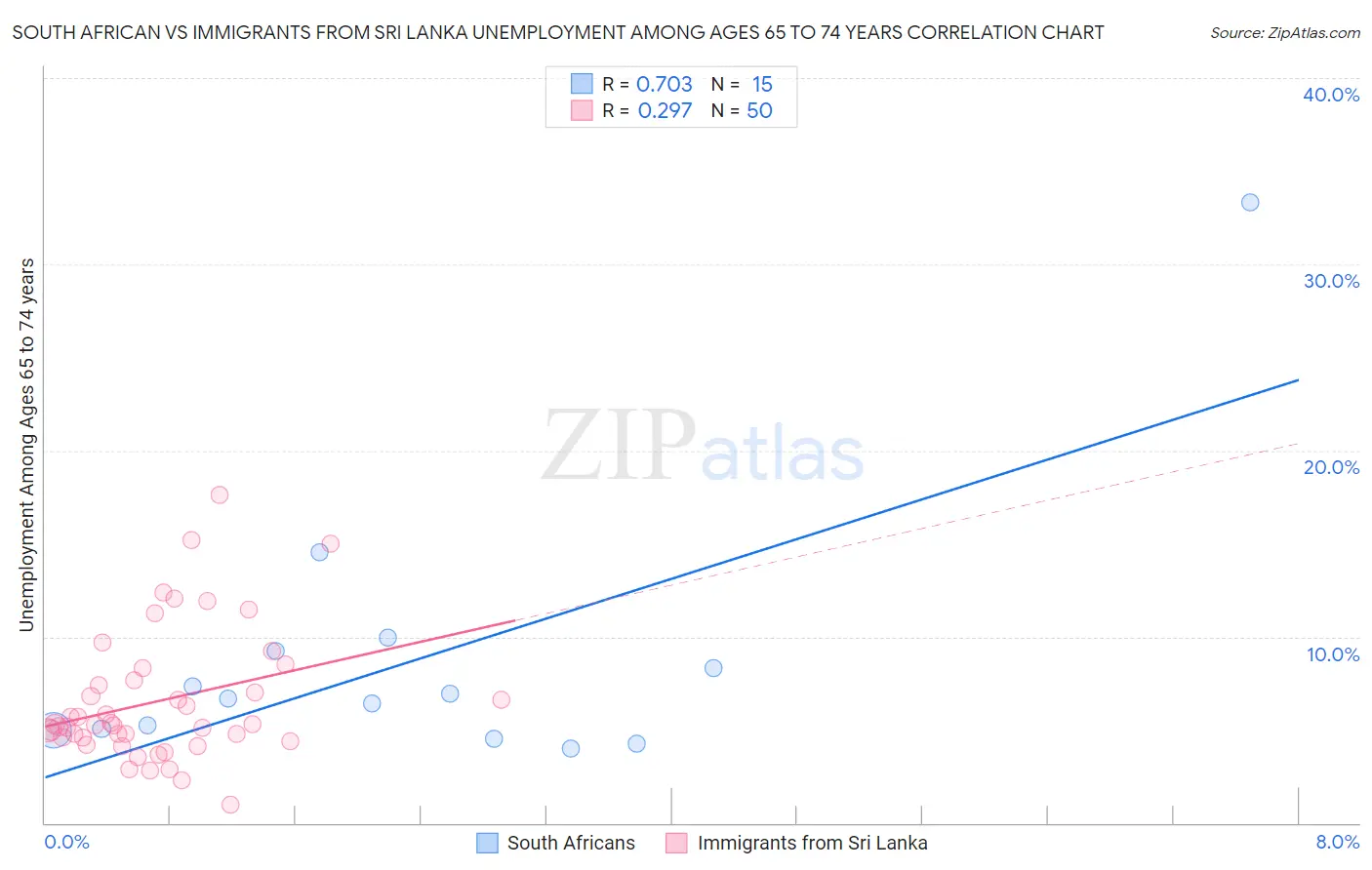 South African vs Immigrants from Sri Lanka Unemployment Among Ages 65 to 74 years
