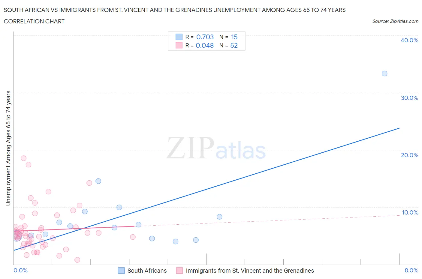 South African vs Immigrants from St. Vincent and the Grenadines Unemployment Among Ages 65 to 74 years