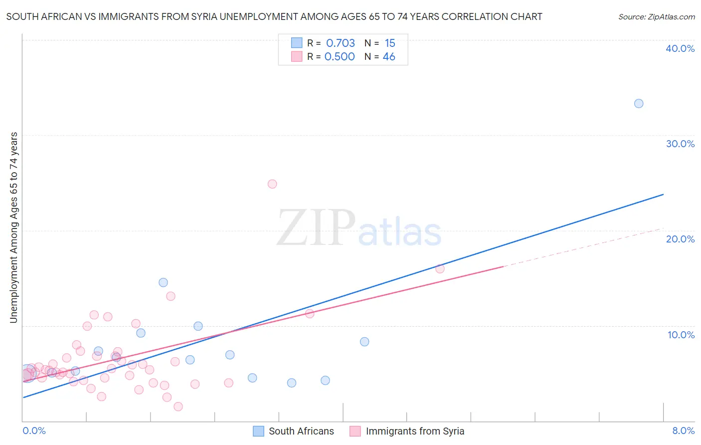 South African vs Immigrants from Syria Unemployment Among Ages 65 to 74 years