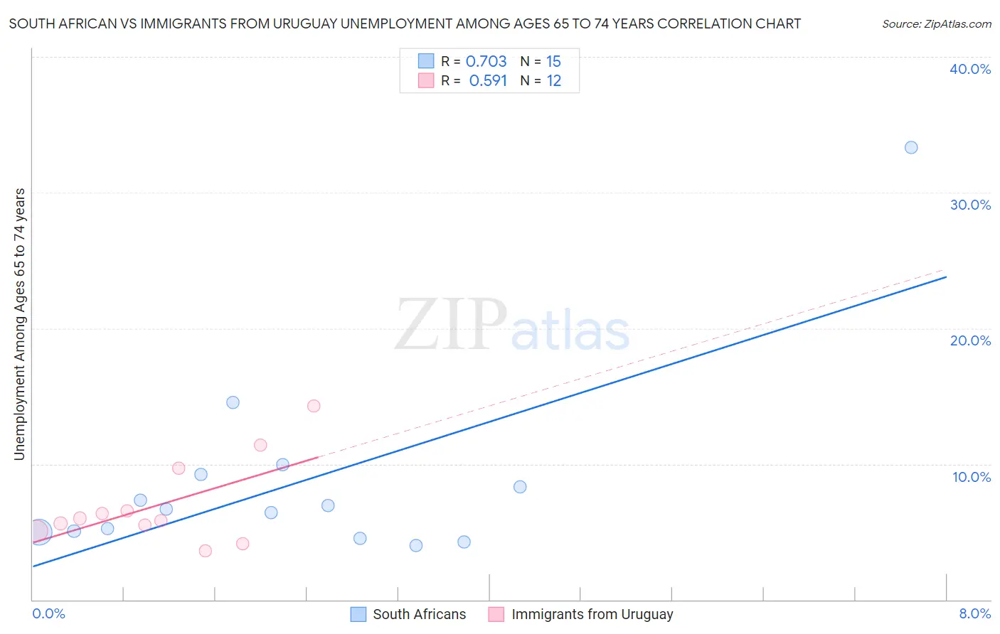 South African vs Immigrants from Uruguay Unemployment Among Ages 65 to 74 years