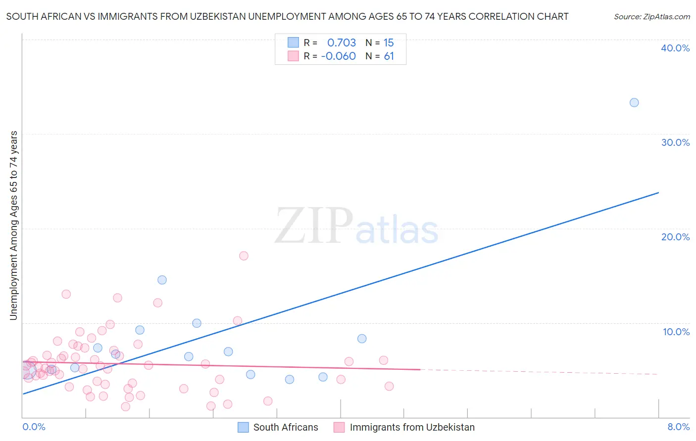 South African vs Immigrants from Uzbekistan Unemployment Among Ages 65 to 74 years