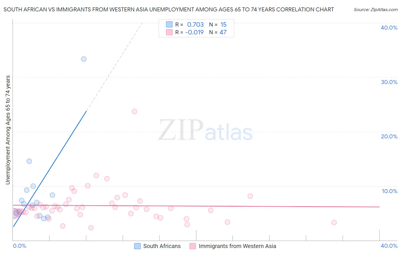 South African vs Immigrants from Western Asia Unemployment Among Ages 65 to 74 years