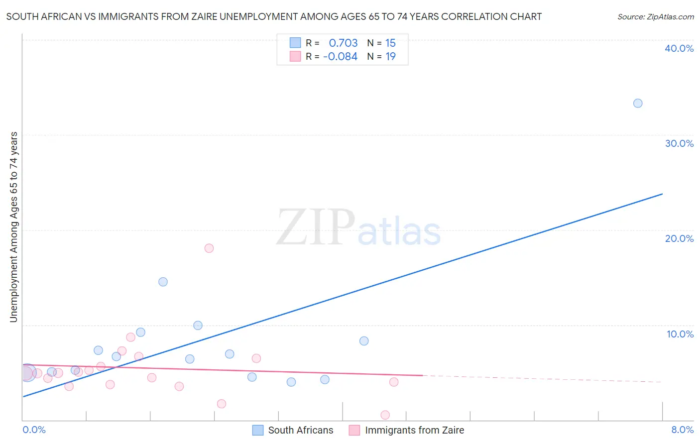 South African vs Immigrants from Zaire Unemployment Among Ages 65 to 74 years